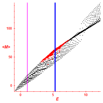 Peres lattice <M>